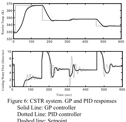 Figure 6: CSTR system. GP and PID responses 