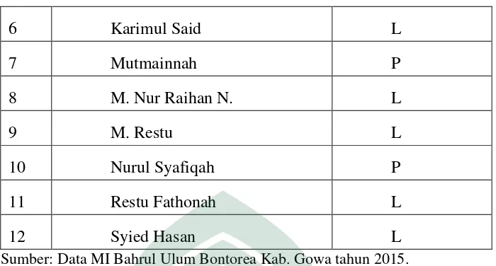 Tabel 5 Nama-Nama Guru MI Bahrul Ulum Bontorea tahun 2015 