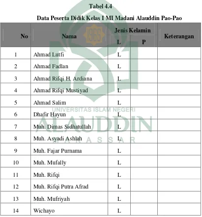 Tabel 4.4 Data Peserta Didik Kelas I MI Madani Alauddin Pao-Pao 