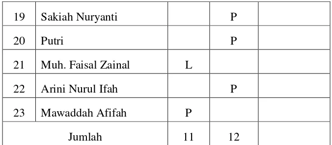 Tabel 4.6 Data Peserta Didik Kelas III MI Madani Alauddin Pao-Pao  