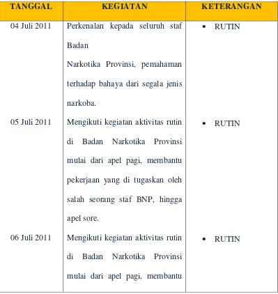                    Tabel 1.2           Aktivitas Selama PKL 