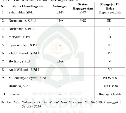 Tabel 3: Tabel Keadaan Pendidik dan Tenaga Pendidik.
