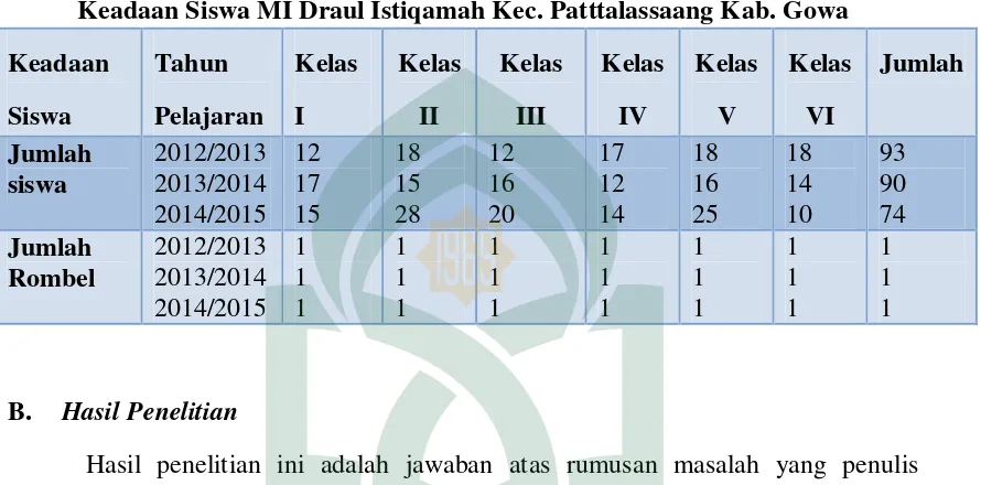 Tabel 4.2 Keadaan Siswa MI Draul Istiqamah Kec. Patttalassaang Kab. Gowa 