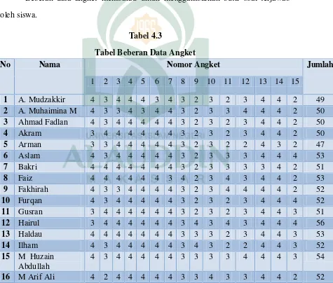 Tabel 4.3 Tabel Beberan Data Angket 