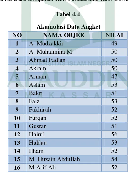 Tabel 4.4  Akumulasi Data Angket 