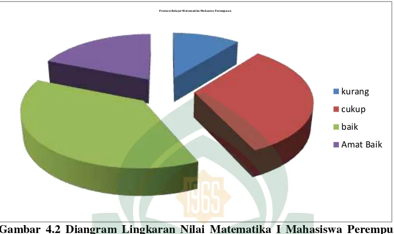 Gambar 4.2 Diangram Lingkaran Nilai Matematika I Mahasiswa Perempuan 