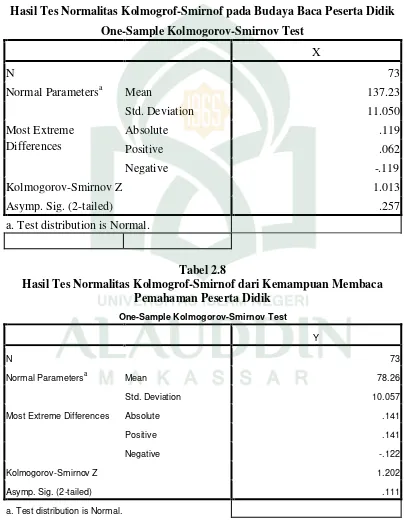 Tabel 2.7 Hasil Tes Normalitas Kolmogrof-Smirnof pada Budaya Baca Peserta Didik 