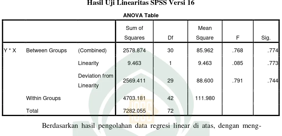 Tabel 2.9 Hasil Uji Linearitas SPSS Versi 16 