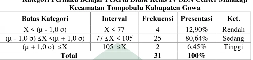 Tabel 2.1Kategori Perilaku Belajar Peserta Didik Kelas IV SDN Center Malakaji