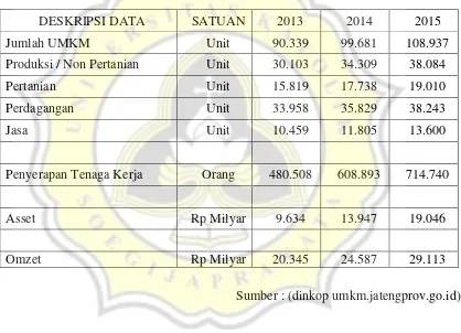 Tabel 1.2 Time Series Data UMKM Binaan Provinsi Jawa Tengah Tahun 2013-2015 