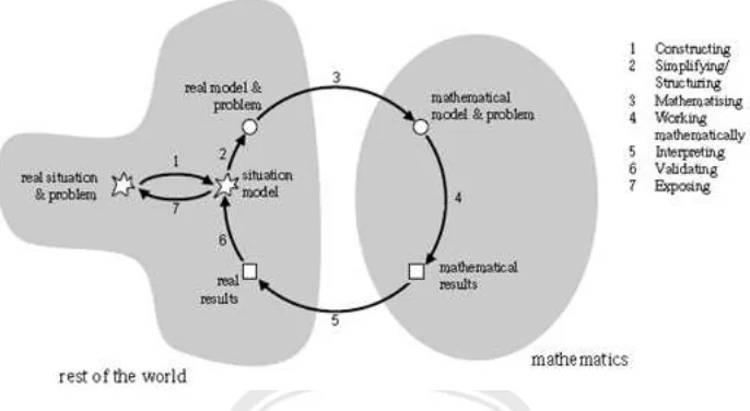 Gambar 2.1 Siklus pemodelan matematika menurut Blum dan Ferri 