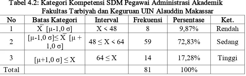 Tabel 4.2: Kategori Kompetensi SDM Pegawai Administrasi Akademik 
