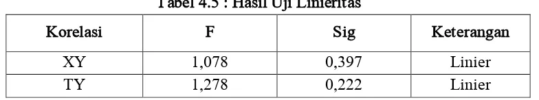 Tabel 4.5 : Hasil Uji Linieritas 