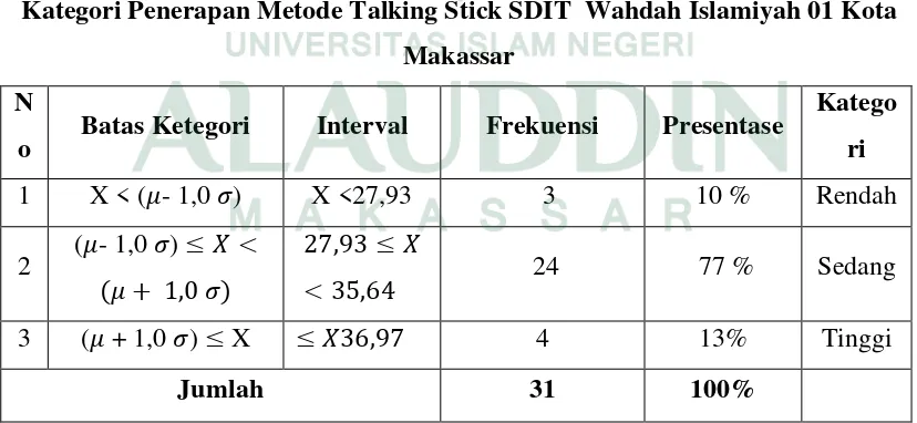 Tabel 4.5 Kategori Penerapan Metode Talking Stick SDIT  Wahdah Islamiyah 01 Kota 