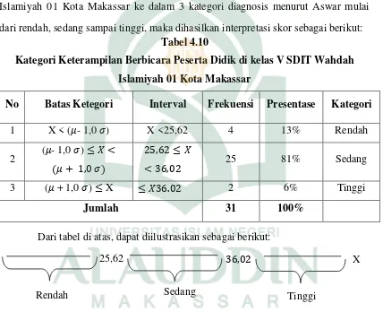 Tabel 4.10 