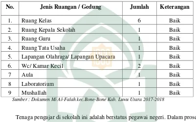 Tabel 4.2 Keadaan guru MI Al-Falah Kecamatan Bone-Bone Kabupaten Luwu Utara 