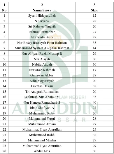 Tabel 4.4Skor Hasil Perhitungan Angket Kewibawaan Gurudi MI Al-Falah Kecamatan Bone-Bone Kabupaten Luwu Utara 