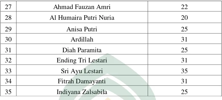 Tabel 4.5 Distribusi Frekuensi Kewibawaan Guru di MI Al-Falah Kecamatan Bone-Bone 