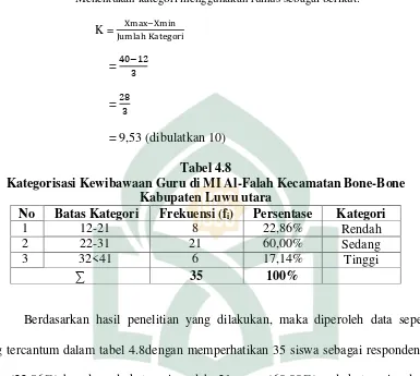 Tabel 4.8 Kategorisasi Kewibawaan Guru di MI Al-Falah Kecamatan Bone-Bone 
