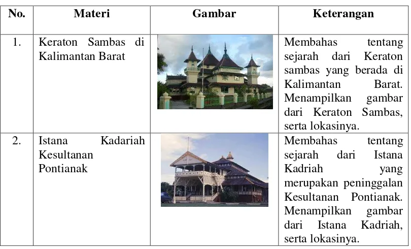 Tabel 3.5 Materi Objek Wisata Bersejarah Di Pulau Kalimantan 