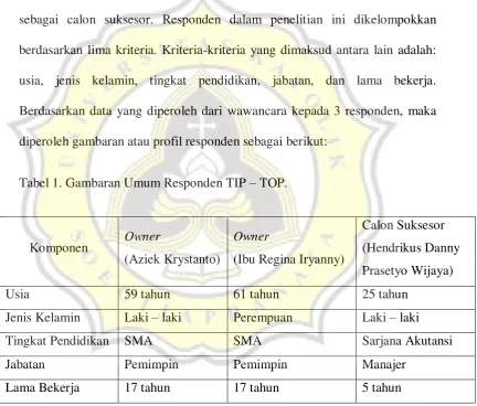 Tabel 1. Gambaran Umum Responden TIP – TOP. 