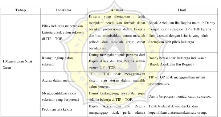 Tabel 2. Rekap Analisis 