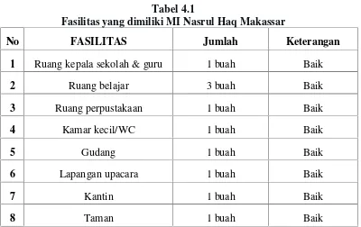 Tabel 4.1Fasilitas yang dimiliki MI Nasrul Haq Makassar
