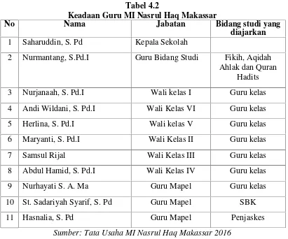 Tabel 4.2Keadaan Guru MI Nasrul Haq Makassar