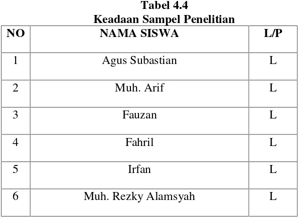 Tabel 4.3Keadaan siswa MI Nasrul Haq Makassar