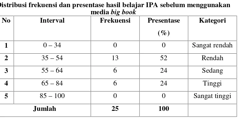Tabel 4.8Distribusi frekuensi dan presentase hasil belajar IPA sebelum menggunakan