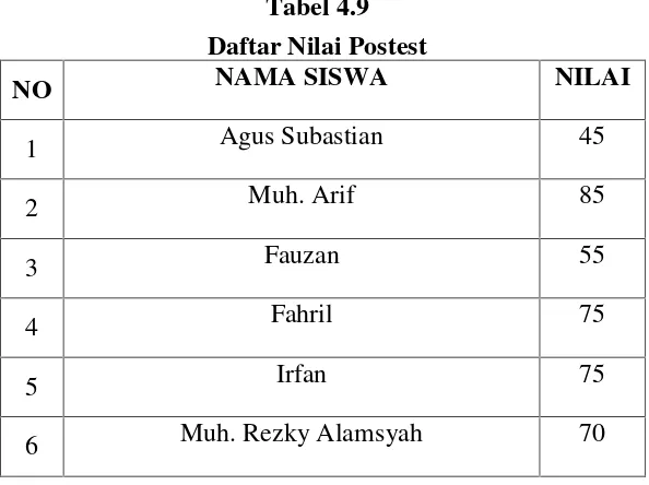 Tabel 4.9Daftar Nilai Postest