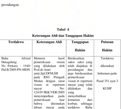 Tabel  4 Keterangan Ahli dan Tanggapan Hakim 