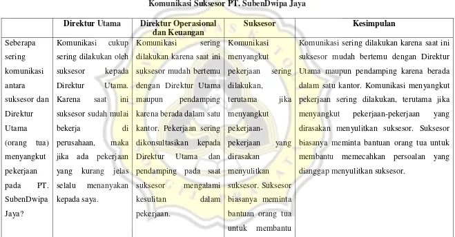 Tabel 4.3 Komunikasi Suksesor PT. SubenDwipa Jaya 