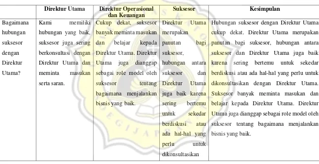 Tabel 4.4 Hubungan Suksesor PT. SubenDwipa Jaya dengan Anggota Keluarga 