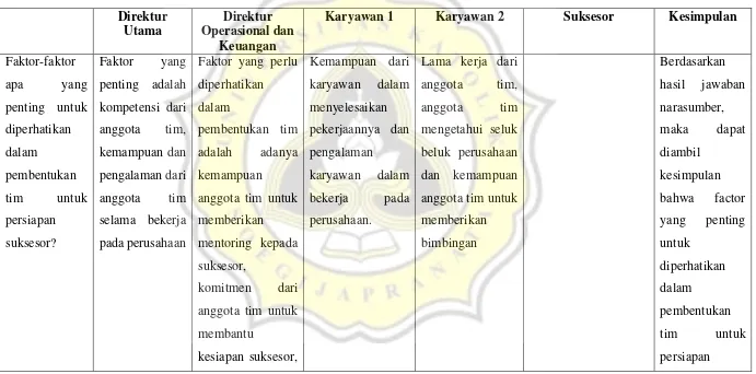 Tabel 4.1 Prosedur Suksesi Pada PT. SubenDwipa Jaya 