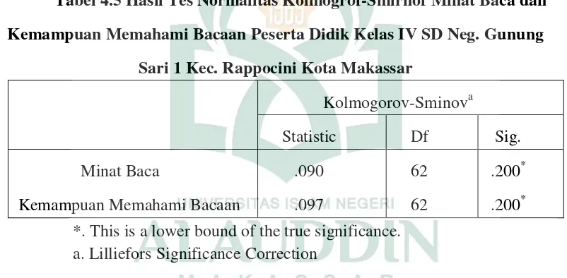 Tabel 4.5 Hasil Tes Normalitas Kolmogrof-Smirnof Minat Baca dan 