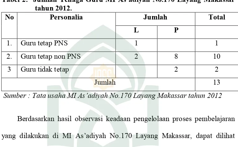 Tabel 2:  Jumlah Tenaga Guru MI As’adiyah No.170 Layang Makassar     