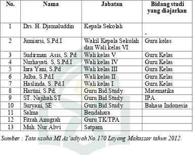 Tabel 3 :  Profil Guru MI As’adiyah No.170 Layang MI As’adiyah 