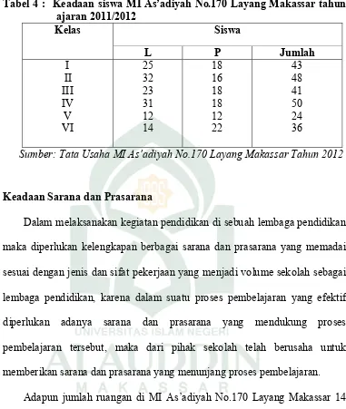 Tabel 4 :  Keadaan siswa MI As’adiyah No.170 Layang Makassar tahun   