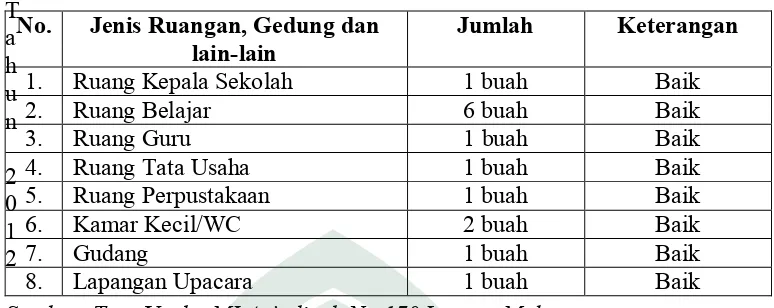 Tabel 5: Jumlah Bangunan MI As’adiyah No.170 Layang Makassar        T