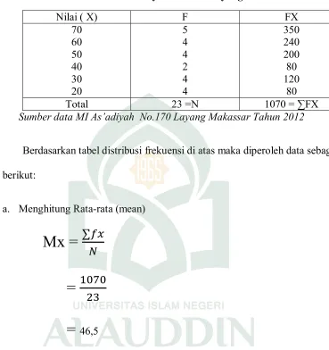 Tabel  7: Distribusi Frekuensi Kemampuan Menulis Deskripsi Siswa Kelas V MI As’adiyah  No.170 Layang Makassar 