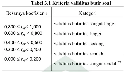 Tabel 3.1 Kriteria validitas butir soal