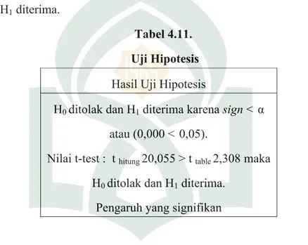 Tabel 4.11. Uji Hipotesis