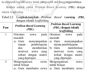 Tabel 2.2 Langkah-langkah Problem Based Learning (PBL) 