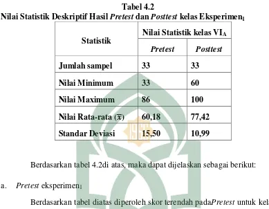 Nilai Statistik Deskriptif Hasil Tabel 4.2 Pretest dan Posttest kelas Eksperimen1 