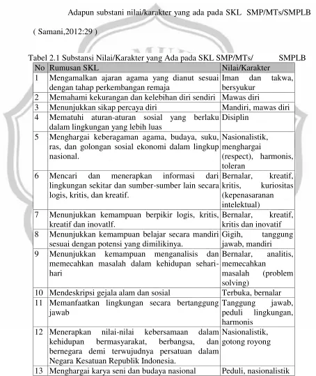 Tabel 2.1 Substansi Nilai/Karakter yang Ada pada SKL SMP/MTs/  