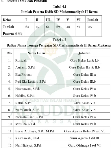 Tabel 4.1Jumlah Peserta Didik SD Muhammadiyah II Berua