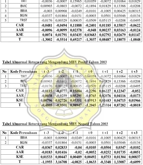 Tabel Abnormal Return yang Mengandung MBV Positif Tahun 2003  