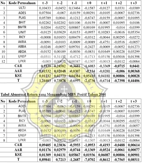 Tabel Abnormal Return yang Mengandung MBV Positif Tahun 2004  