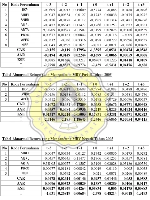 Tabel Abnormal Return yang Mengandung MBV Positif Tahun 2005  